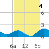 Hammock tide chart for Thursday, September 4, 2025