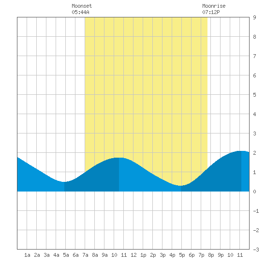 Hammock tide chart for Saturday, September 6, 2025