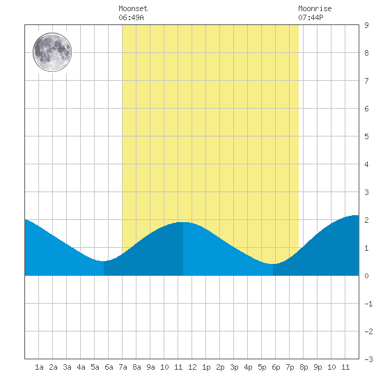 Hammock tide chart for Sunday, September 7, 2025