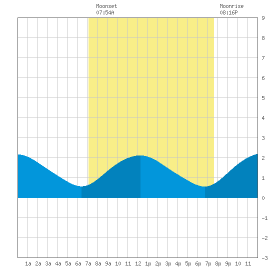 Hammock tide chart for Monday, September 8, 2025