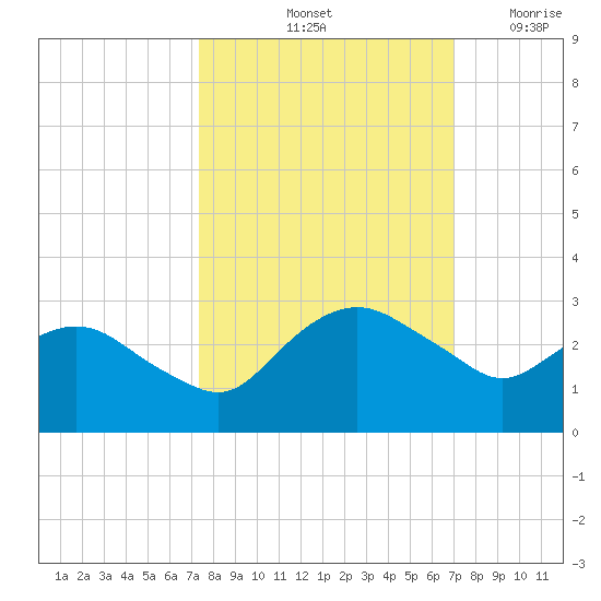 Hammock tide chart for Friday, October 10, 2025