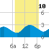 Hammock tide chart for Friday, October 10, 2025