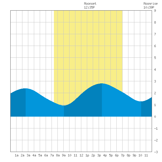 Hammock tide chart for Saturday, October 11, 2025