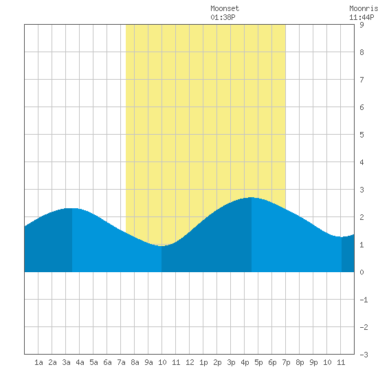 Hammock tide chart for Sunday, October 12, 2025