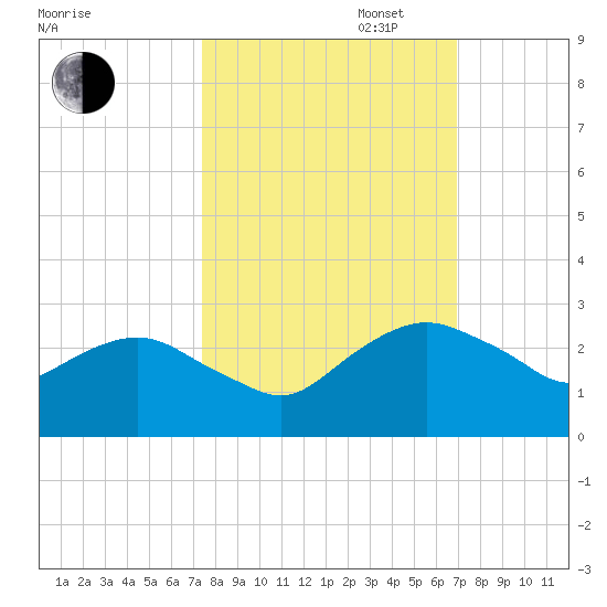 Hammock tide chart for Monday, October 13, 2025