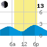 Hammock tide chart for Monday, October 13, 2025