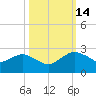 Hammock tide chart for Tuesday, October 14, 2025