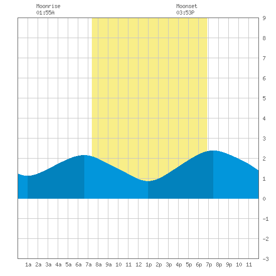 Hammock tide chart for Wednesday, October 15, 2025