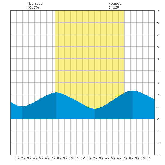 Hammock tide chart for Thursday, October 16, 2025