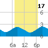 Hammock tide chart for Friday, October 17, 2025