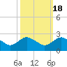 Hammock tide chart for Saturday, October 18, 2025