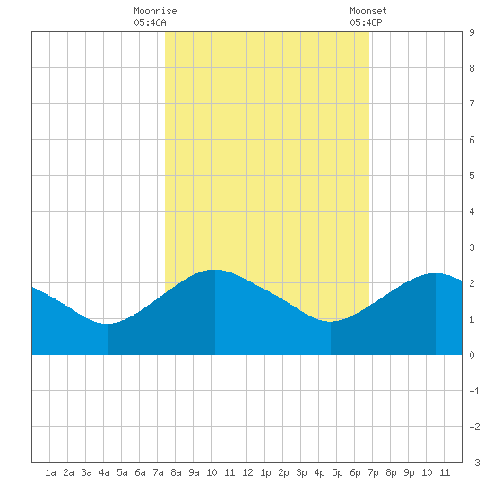 Hammock tide chart for Sunday, October 19, 2025