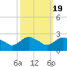 Hammock tide chart for Sunday, October 19, 2025