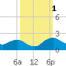 Hammock tide chart for Wednesday, October 1, 2025