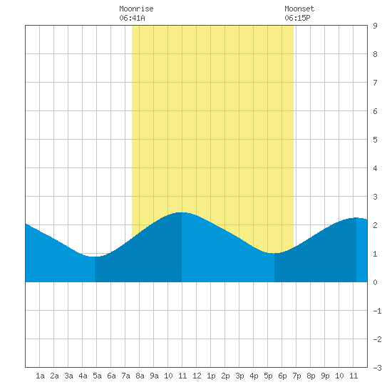 Hammock tide chart for Monday, October 20, 2025
