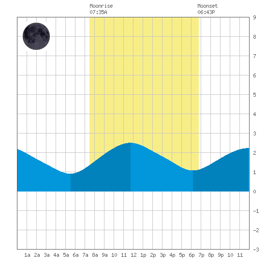 Hammock tide chart for Tuesday, October 21, 2025