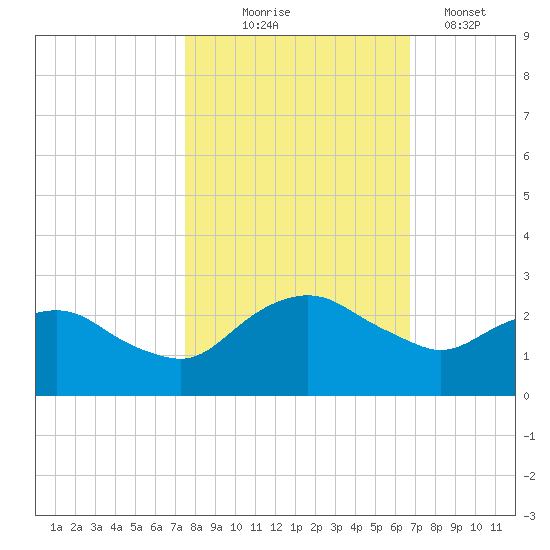 Hammock tide chart for Friday, October 24, 2025