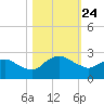 Hammock tide chart for Friday, October 24, 2025