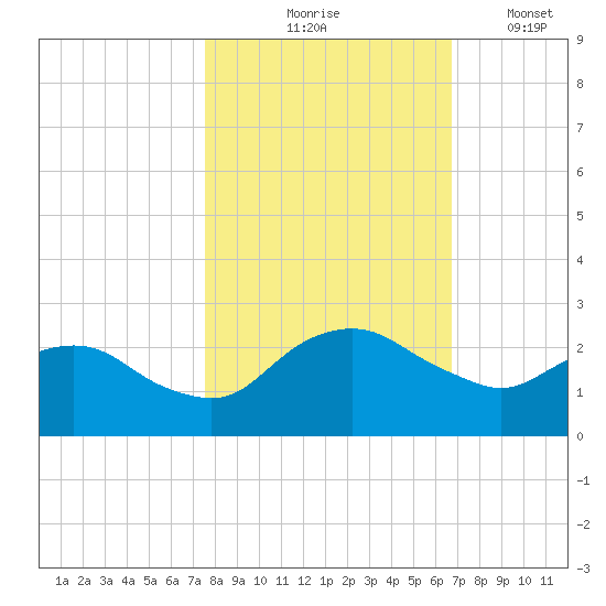 Hammock tide chart for Saturday, October 25, 2025