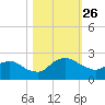 Hammock tide chart for Sunday, October 26, 2025