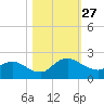 Hammock tide chart for Monday, October 27, 2025