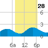 Hammock tide chart for Tuesday, October 28, 2025