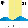 Hammock tide chart for Wednesday, October 29, 2025