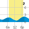 Hammock tide chart for Thursday, October 2, 2025