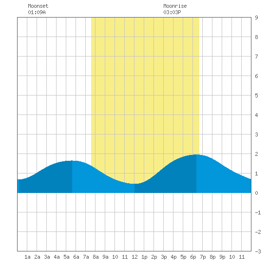 Hammock tide chart for Thursday, October 30, 2025