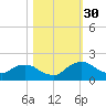 Hammock tide chart for Thursday, October 30, 2025