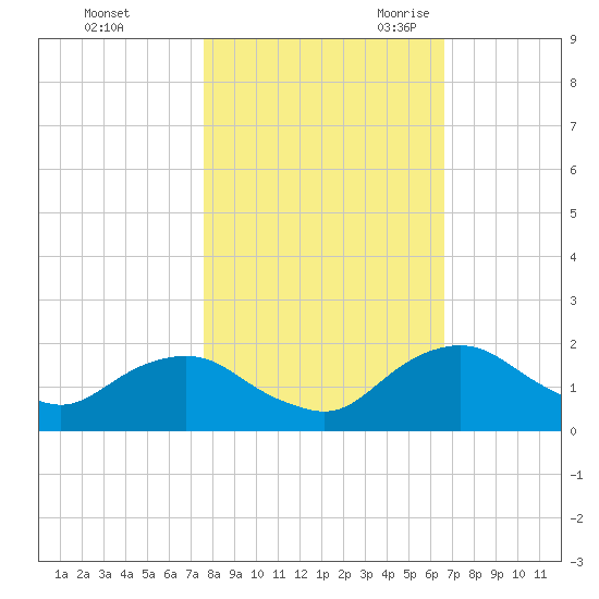 Hammock tide chart for Friday, October 31, 2025
