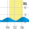 Hammock tide chart for Friday, October 31, 2025