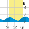 Hammock tide chart for Friday, October 3, 2025