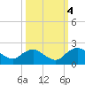 Hammock tide chart for Saturday, October 4, 2025