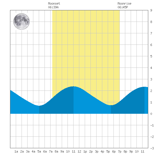 Hammock tide chart for Monday, October 6, 2025