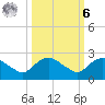 Hammock tide chart for Monday, October 6, 2025
