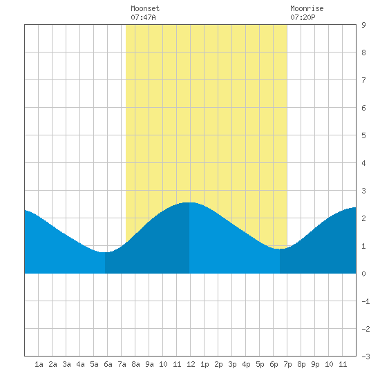 Hammock tide chart for Tuesday, October 7, 2025