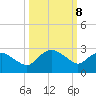 Hammock tide chart for Wednesday, October 8, 2025