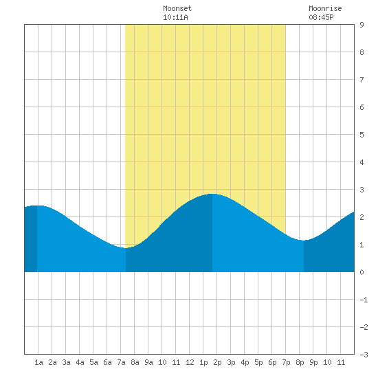 Hammock tide chart for Thursday, October 9, 2025