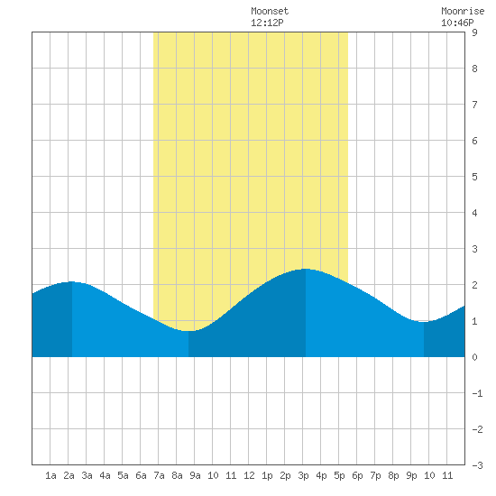 Hammock tide chart for Monday, November 10, 2025