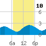 Hammock tide chart for Monday, November 10, 2025