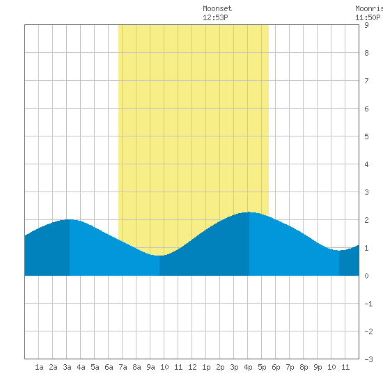 Hammock tide chart for Tuesday, November 11, 2025