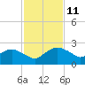 Hammock tide chart for Tuesday, November 11, 2025