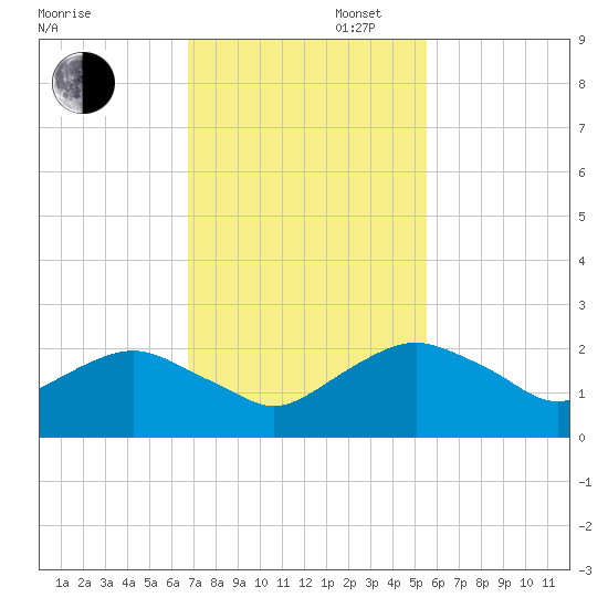 Hammock tide chart for Wednesday, November 12, 2025
