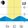 Hammock tide chart for Wednesday, November 12, 2025