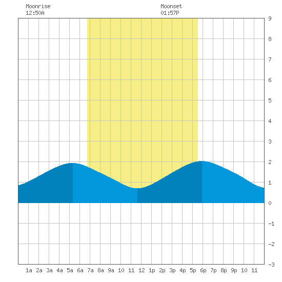 Hammock tide chart for Thursday, November 13, 2025