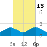 Hammock tide chart for Thursday, November 13, 2025
