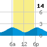 Hammock tide chart for Friday, November 14, 2025