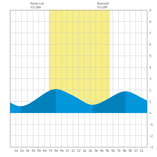 Hammock tide chart for Sunday, November 16, 2025