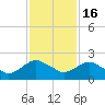 Hammock tide chart for Sunday, November 16, 2025